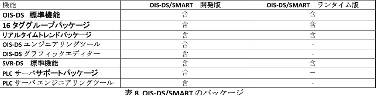 表  7  PLC サーバ のパッケージ 3.2.6. OIS-DS/SMART  のパッケージ OIS-DS/SMART パッケージは DCS や PLC 、ワンループコントローラを含む小規模システムを構築する上でコス トパフォーマンスに優れたソフトウェアパッケージです。 OIS-DS/SMART には下記の様に 2 つのタイプがあ ります。 機能 OIS-DS/SMART 開発版 OIS-DS/SMART ランタイム版 OIS-DS 標準機能 含 含 16 タググループパッケージ 含 含 リアルタイムト
