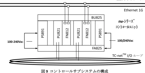 図  9   コントロールサブシステムの構成