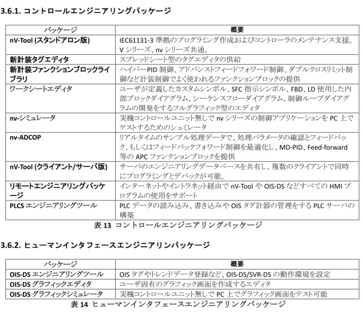 表  14   ヒューマンインタフェースエンジニアリングパッケージ