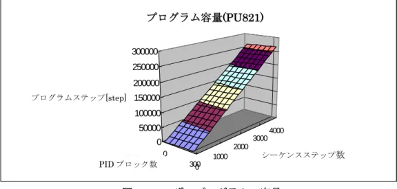 図 30 にプログラム容量の変化を示します。プログラム容量は、制御ループ数・シーケンスステップの数に 依存します。図は PID ステップ 1 個あたり 20[step] 増加、シーケンスステップ 1 個あたり 65[step] 増加す るという仮定で計算したもので、主にシーケンスステップの数に依存することを示しています。シーケンス 制御ステップの数が 4000[step] である場合、プログラム容量はおよそ  250[ksteps] となります。    0 3000 1000 2000 3000 40000