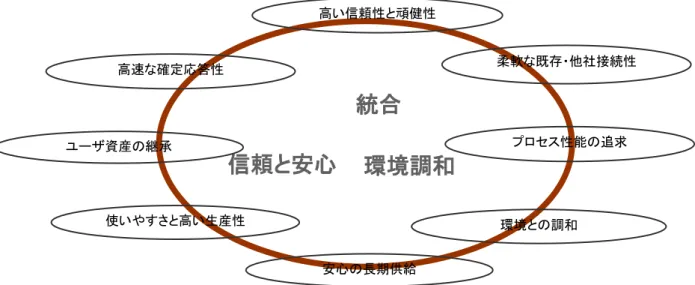 図  2 CIEMAC™-DS/nv のメリット CIEMAC™-DS/nv は、図２に示すような特長を持っています。次項からそれぞれの特長についてご紹介します。信頼と安心 環境調和 統合 高速な確定応答性 使いやすさと高い生産性 柔軟な既存・他社接続性 ユーザ資産の継承 プロセス性能の追求 環境との調和 安心の長期供給 高い信頼性と頑健性 