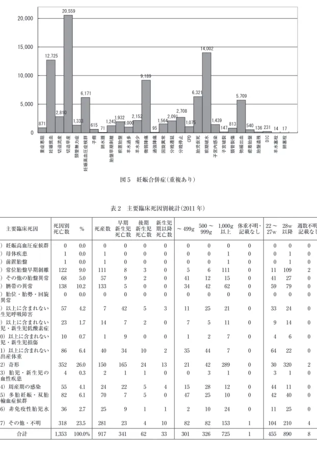 表 2　主要臨床死因別統計（2011 年） 主要臨床死因 死因別  死亡数 ％ 死産数 早期  新生児 死亡数 新生児後期 死亡数 新生児期以降死亡数 ～ 499g 500 ～999g 1,000g以上 体重不明・ 記載なし 22 ～27w 28w 以降 週数不明・ 記載なし （1）妊娠高血圧症候群 0 0.0  0 0 0 0 0 0 0 0 0 0 0 （2）母体疾患 1 0.0  1 0 0 0 0 0 1 0 0 1 0 （3）前置胎盤 1 0.0  1 0 0 0 0 0 1 0 0 1 0 （4