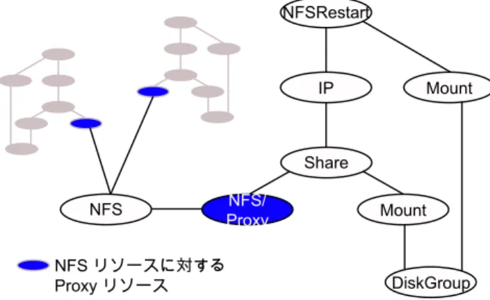 図 4-2 NFS デーモ ンの冗長な監視を減 ら すための、 単一 NFS  リ ソ ース を ポ イ ン ト する複数のサービ スグループに対する Proxy  リ ソ ー スの使用 エージ ェ ン ト の関数 6KDUH 1)65HVWDUW,3 0RXQW'LVN*URXS0RXQW1)63UR[\1)6዇ኚዙኖ቎⺍ሼቮ3UR[\዇ኚዙኖ1)6