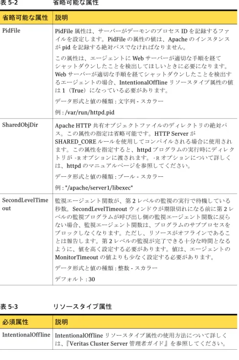 表 5-2 省略可能な属性 省略可能な属性 説明