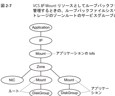 図 2-7 VCS が Mount  リ ソ ース と し てループバ ッ ク フ ァ イルシ ステムを 管理する と きの、 ループバ ッ ク フ ァ イルシ ステムを使 う 共有ス ト レージのゾーンルー ト のサービ スグループの例 Mount  リ ソ ース を使っ て  lofs  フ ァ イ ルシ ス テ ム を管理する 場合の設定例を次に 示 し ます。 group loopbacksg (