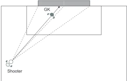 Figure 1. Diagram of position of the goalkeeper when stopping a shot The dotted lines in the diagram connect the location of a left-side ball  (represented by a circle) with the goal posts and with the centre of the  goal