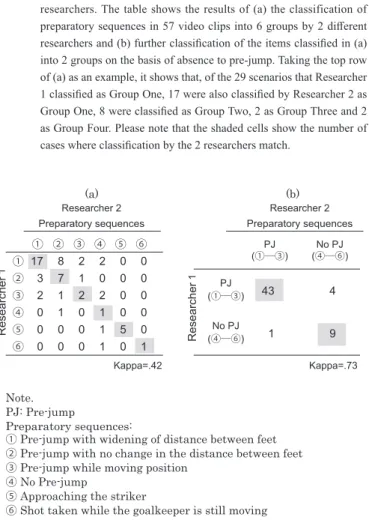 Table 1. The results of classification of preparatory sequences by  two different researchers