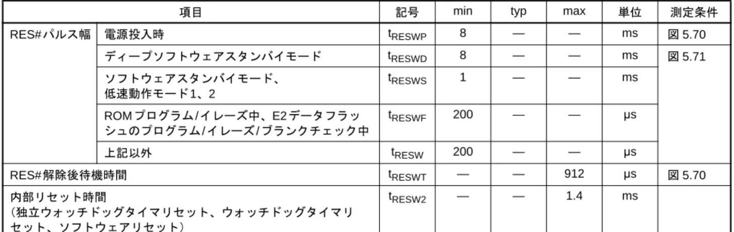 図 5.70 電源投入時リセット入力タイミング