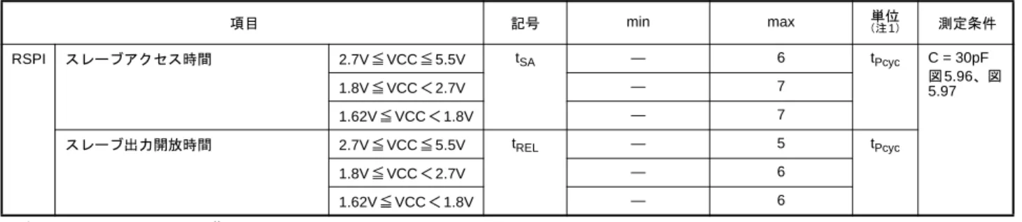 図 5.91 スレーブ 8 4096 RSPCKクロック High レベルパルス幅 マスタ 2.7V≦ VCC≦ 5.5V t SPCKWH （t SPcyc  – t SPCKr  – t SPCKf ）/2 – 3 — ns 1.8V ≦ VCC ＜ 2.7V （ t SPcyc  – t SPCKr  –  t SPCKf ） /2 – 3 — 1.62V≦ VCC＜ 1.8V （t SPcyc  – t SPCKr  –  t SPCKf ）/2 – 10 — スレーブ （ t SPcyc  – t