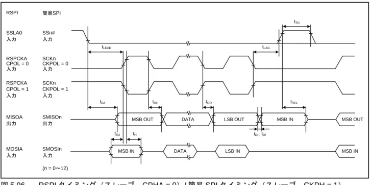 図 5.96 RSPI タイミング（スレーブ、CPHA = 0）/ 簡易 SPI タイミング（スレーブ、CKPH = 1）