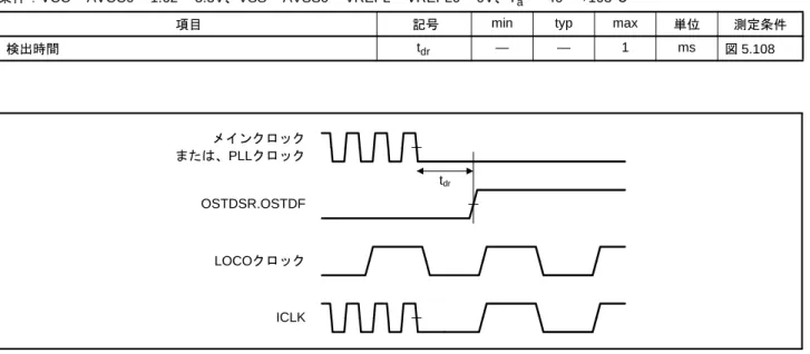 図 5.108 発振停止検出タイミング