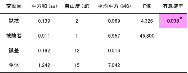 図 8：突押局面における各試技の力積値 