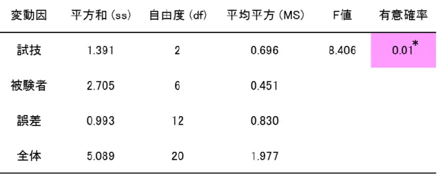 表 5：押戻局面における分散分析表 