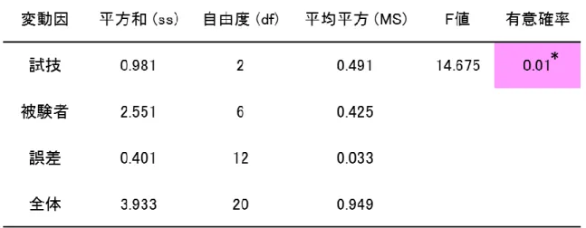 表 6：一連局面における分散分析表 