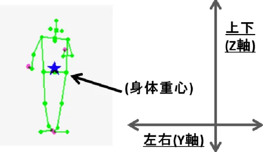 図 17：体幹傾斜角度 