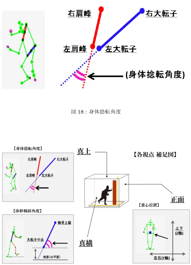図 19：各視点の補足図 