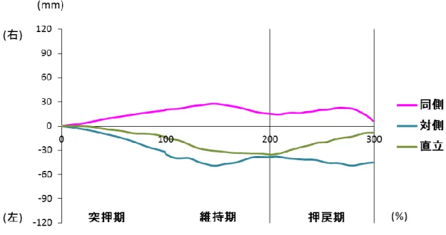 図 20：被験者 H の左右方向身体重心変位（全体） 