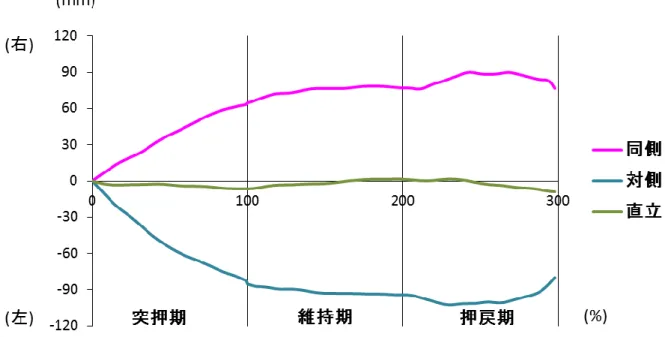 図 21：被験者 I の左右方向身体重心変位（全体） 