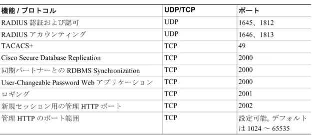 表 1-4  は、 AAA  クライアント、その他の  ACS  マシンやアプリケーション、およびブラウザと通信 する際に、ACS  が受信するポートの一覧です。ACS では、外部ユーザ データベースとの通信には 他のポートが使用されます。ただし、特定のポートで受信するというより、通信を開始するだけで す。たとえば、 ACS  が  LDAP  または  RADIUS  のトークン サーバ データベースとの通信を開始する 場合に、これらの宛先ポートを  ACS  に設定できます。特定の外部ユーザ データベー