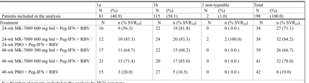 表 1.8: 1 Genotype 別の SVR 24 率（非肝硬変コホート）（ FAS ） （ 009 試験）
