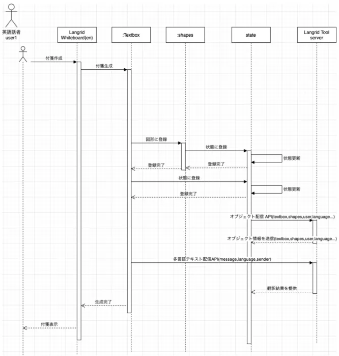 図 4     付箋を作成するときに送信側のシーケンス図     