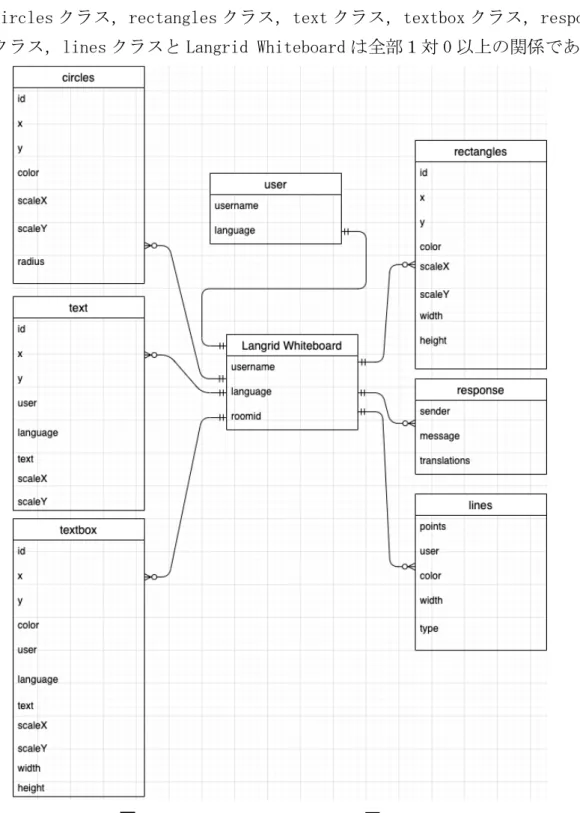 図 6     Langrid Whiteboard の ER 図 