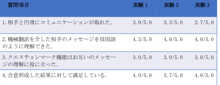 表 3  アンケートの結果  質問項目 実験 1 実験 2 実験 3 1.相手と円滑にコミュニケーションが取れた．   3.0/5.0  3.3/5.0  2.7/5.0  2.機械翻訳を介した相手のメッセージを母国語 のように理解できた．   4.3/5.0  4.0/5.0  4.0/5.0  3.クエスチョンマーク機能はお互いのメッセー ジの理解に役に立った．   3.0/5.0  3.0/5.0  3.0/5.0  4.合意形成した結果に対して満足している．   4.0/5.0  3.7/5.0  