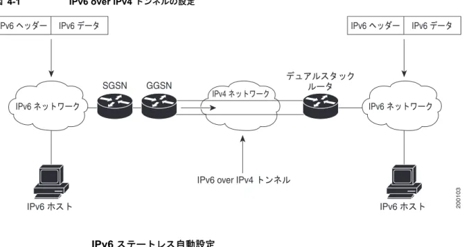 図 4-1  は、 IPv6 over IPv4  トンネルの設定を示しています。