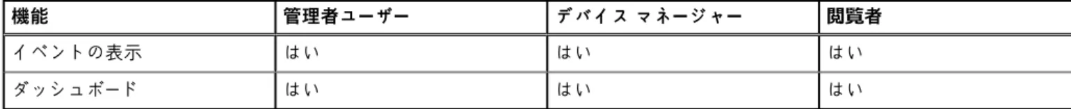 表 4. Power Manager のロール ベースのユーザー権限 （続き）