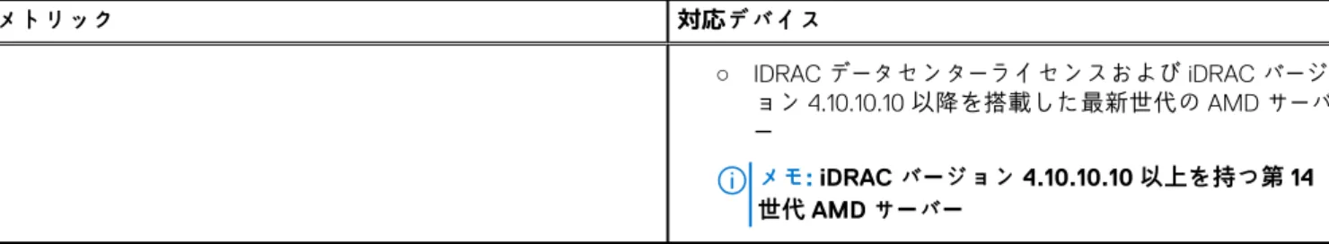 表 10. Power Manager のメトリックおよびサポートされているデバイスのリスト （続き） メトリック 対応デバイス ○ IDRAC データセンターライセンスおよび iDRAC バージ ョン 4.10.10.10 以降を搭載した最新世代の AMD サーバ ー メモ: iDRAC バージョン 4.10.10.10 以上を持つ第 14 世代 AMD サーバー Identifier GUID-086189ED-44DA-4E1A-AB8F-F33F731A8D1C Version 2