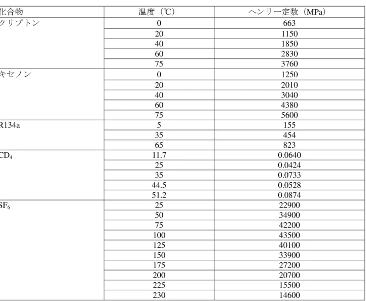 表 表
