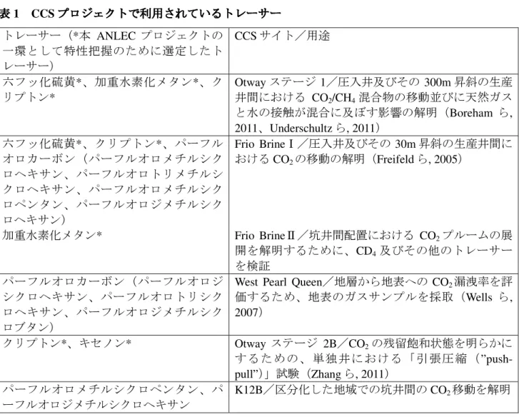 表 1 は、 Otway サイト及び Frio Brine サイトを含む世界の様々な CCS サイトにおける個別の化学