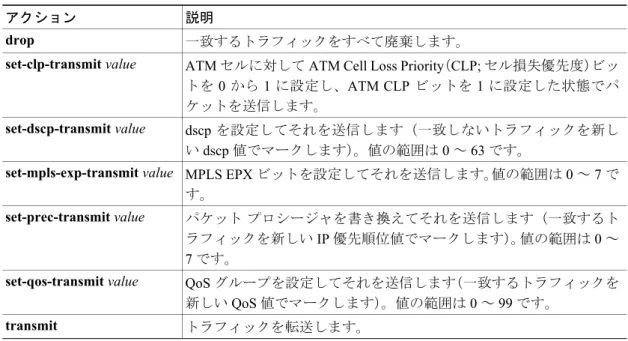 表 10-1 CAR アクション