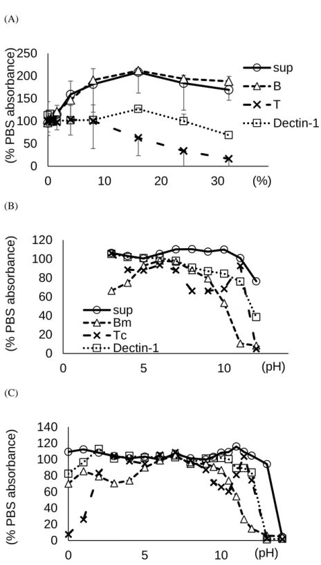 Fig. 1-1 Effect of salt and pH on the reactivity of BG binding proteins to LAM. 