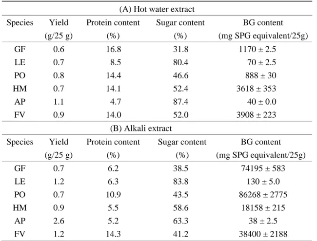Table 3 The component of extract from edible mushrooms.   