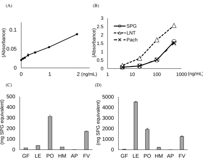 Fig. 1-5 Determination of polysaccharide content by the EIA assay using supBGRP. 