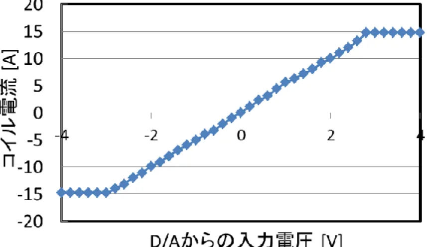 表 2.1  電流制御器使用部品図 