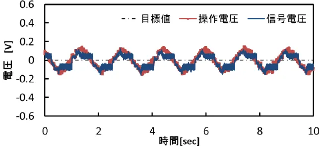 図 4.7   画像処理における PD 制御の 