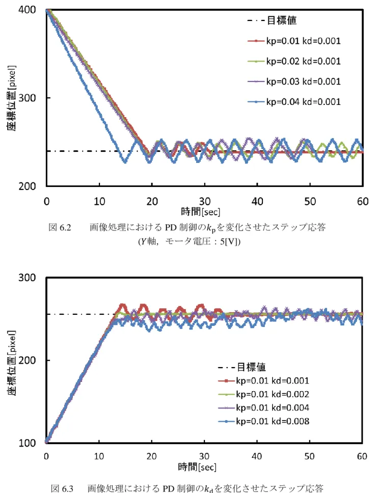 図 6.3      画像処理における PD 制御の