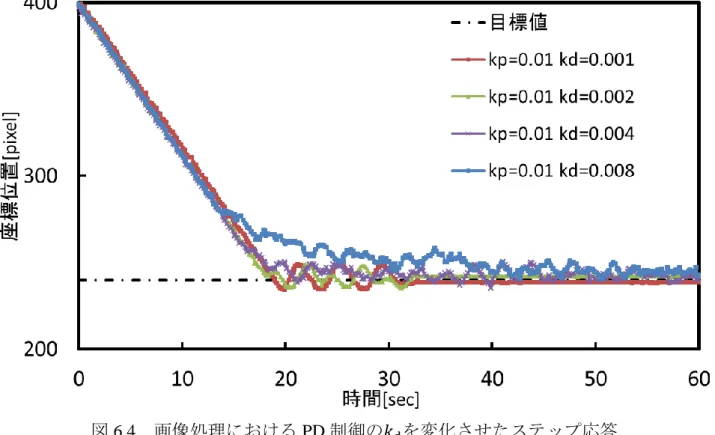 図 6.4  画像処理における PD 制御の