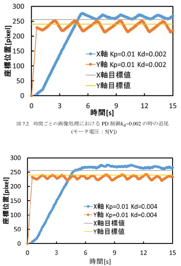 図 7.3 時間ごとの 画像処理における PD 制御
