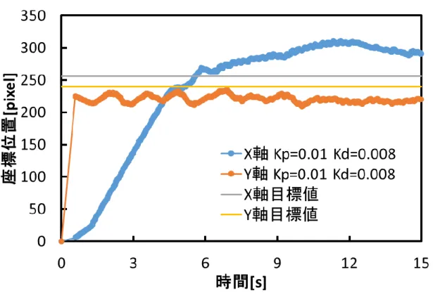 図 7.4    時間ごとの 画像処理における PD 制御