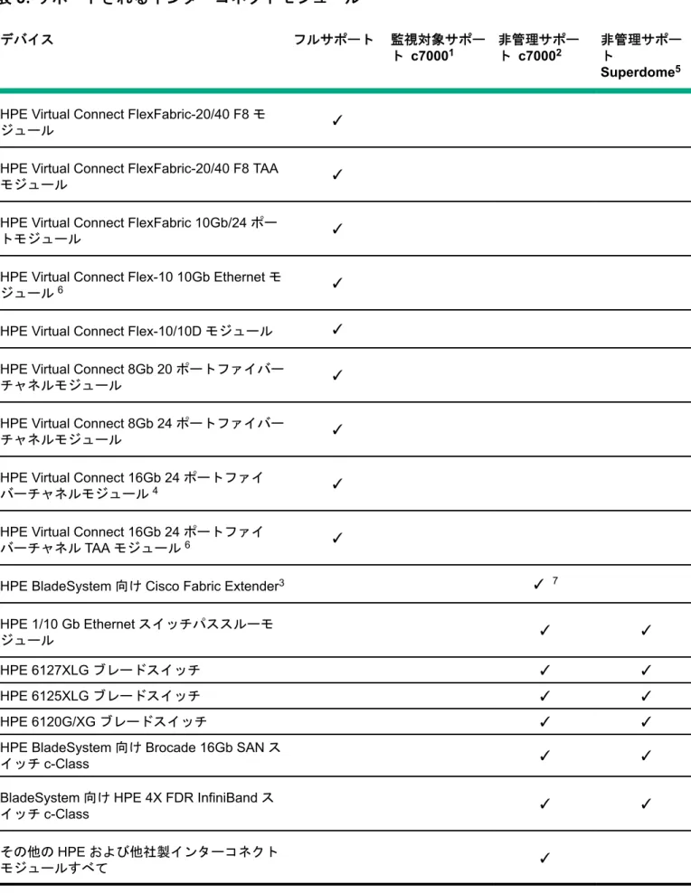 表 5: サポートされるインターコネクトモジュール デバイス フルサポート 監視対象サポー ト c7000 1 非管理サポート c70002 非管理サポート Superdome 5