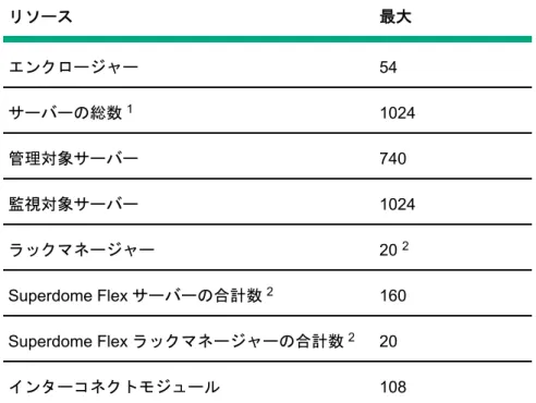 表 17: サーバーの構成の上限 リソース 最大 エンクロージャー 54 サーバーの総数 1 1024 管理対象サーバー 740 監視対象サーバー 1024 ラックマネージャー 20  2 Superdome Flex サーバーの合計数 2 160 Superdome Flex ラックマネージャーの合計数 2 20 インターコネクトモジュール 108 1  サーバーを管理対象または監視対象として追加できます。HPE OneView では、管理対象サーバーと監 視対象サーバーを、各タイプの最大サポート台数まで