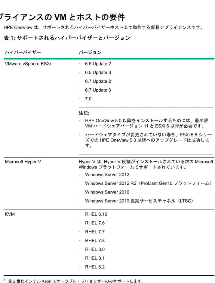 表 1: サポートされるハイパーバイザーとバージョン