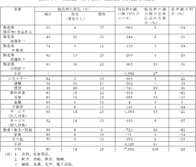 図表  54  職業税の改革効果（産業分野別税負担配分） 