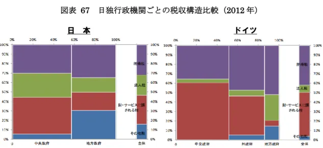図表  67  日独行政機関ごとの税収構造比較（2012 年） 