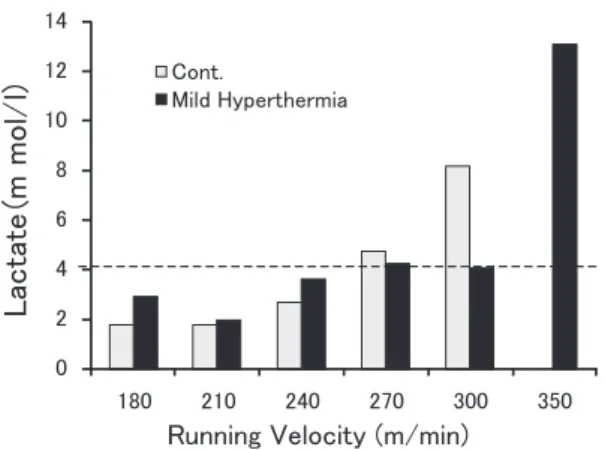 図 3   Lactate in blood during treadmill running by  mild hyperthermia  （詳細は本文参照）㻔㻗㻔㻕㻔㻓㻛㻙㻗㻕㻓㻔㻛㻓㻕㻔㻓㻕㻗㻓㻕㻚㻓 㻖㻓㻓 㻖㻘㻓㻦㼒㼑㼗㻑㻰㼌㼏㼇㻃㻫㼜㼓㼈㼕㼗㼋㼈㼕㼐㼌㼄