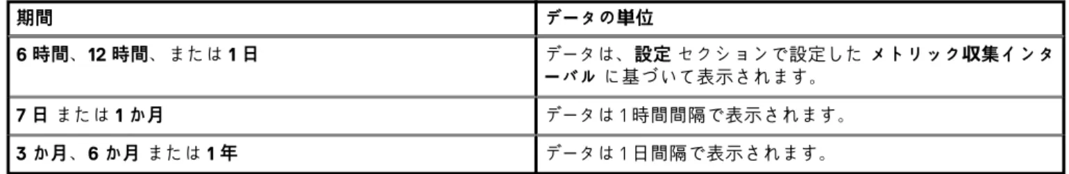 表 9. データの単位  期間 データの単位 6 時間、12 時間、または 1 日 データは、設定 セクションで設定した メトリック収集インタ ーバル に基づいて表示されます。 7 日 または 1 か月 データは 1 時間間隔で表示されます。 3 か月、6 か月 または 1 年 データは 1 日間隔で表示されます。 4