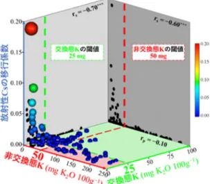 図  土壌の交換態 K、非交換態 K と土壌からイネへの放射性 Cs の移行係数の関係 